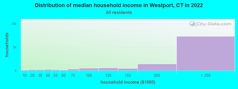 Distribution of median household income in Westport, CT in 2021