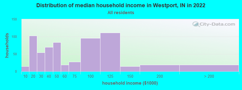 Distribution of median household income in Westport, IN in 2019
