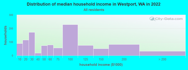 Distribution of median household income in Westport, WA in 2019