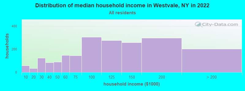 Distribution of median household income in Westvale, NY in 2022