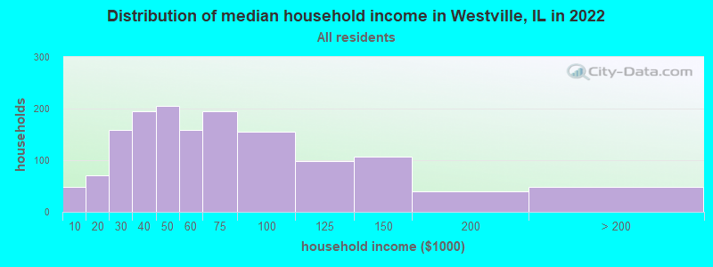 Distribution of median household income in Westville, IL in 2022