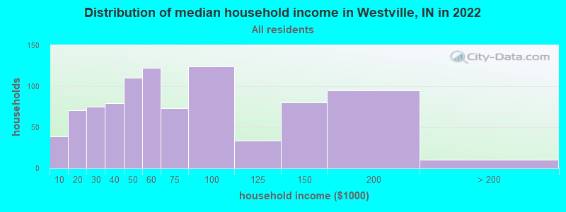 Distribution of median household income in Westville, IN in 2019