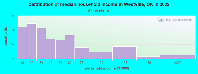 Distribution of median household income in Westville, OK in 2022