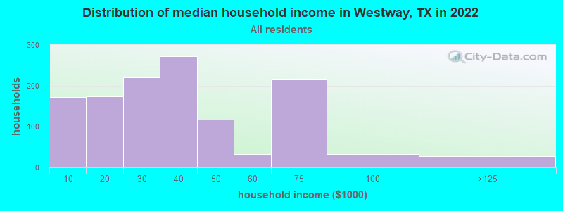 Distribution of median household income in Westway, TX in 2022