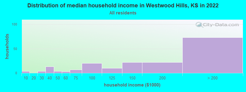 Distribution of median household income in Westwood Hills, KS in 2022