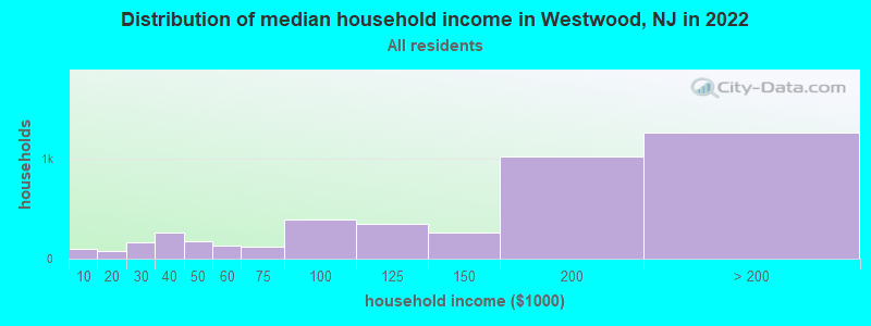 Distribution of median household income in Westwood, NJ in 2019