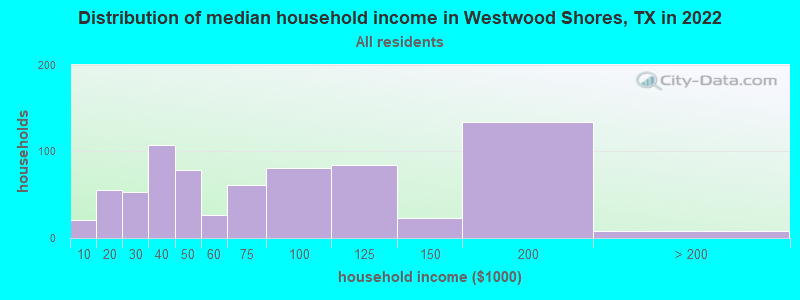 Distribution of median household income in Westwood Shores, TX in 2022