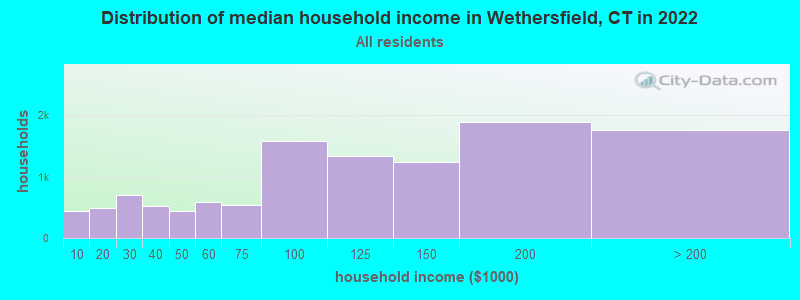 Distribution of median household income in Wethersfield, CT in 2019