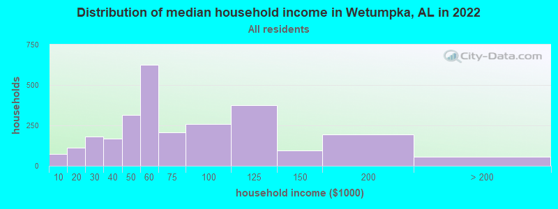 Distribution of median household income in Wetumpka, AL in 2021