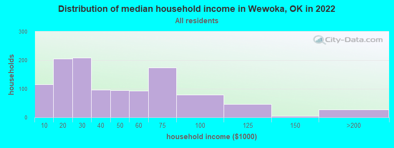 Distribution of median household income in Wewoka, OK in 2021