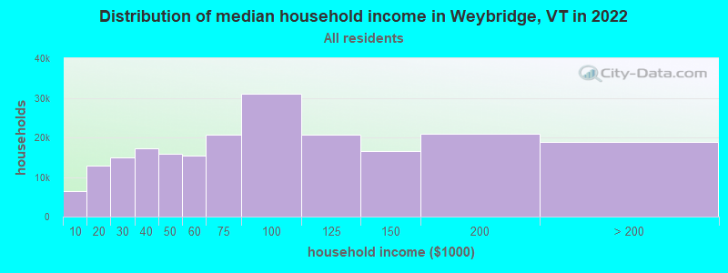 Distribution of median household income in Weybridge, VT in 2022