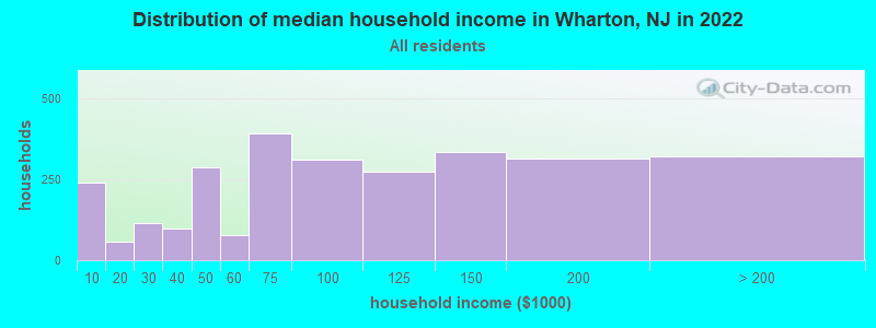 Distribution of median household income in Wharton, NJ in 2019