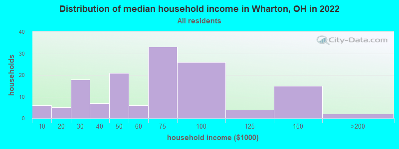 Distribution of median household income in Wharton, OH in 2022