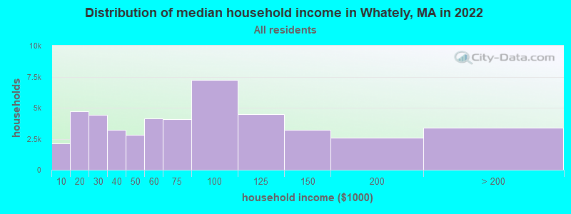 Distribution of median household income in Whately, MA in 2022