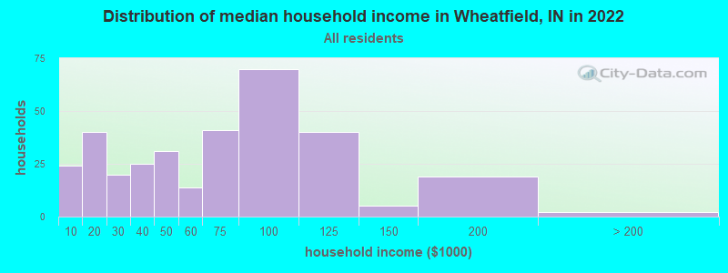 Distribution of median household income in Wheatfield, IN in 2022
