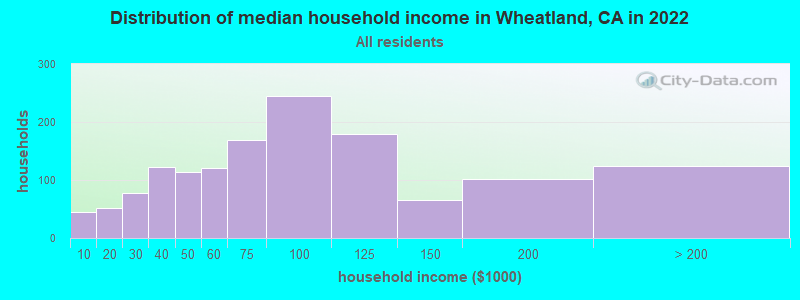 Distribution of median household income in Wheatland, CA in 2022