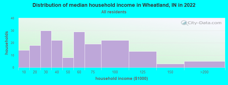 Distribution of median household income in Wheatland, IN in 2019