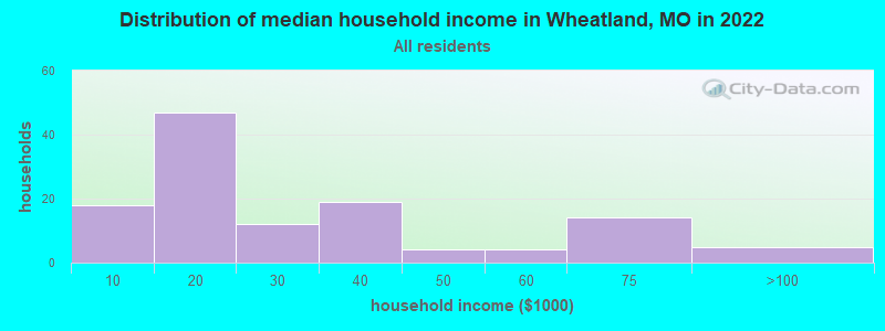 Distribution of median household income in Wheatland, MO in 2022