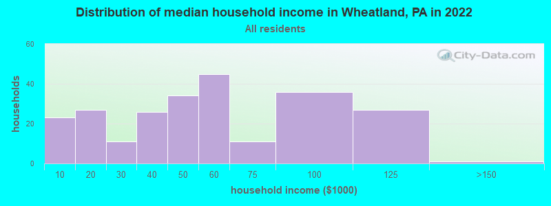 Distribution of median household income in Wheatland, PA in 2019