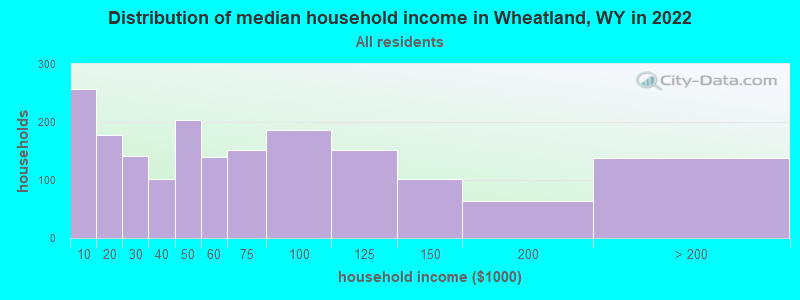 Distribution of median household income in Wheatland, WY in 2021