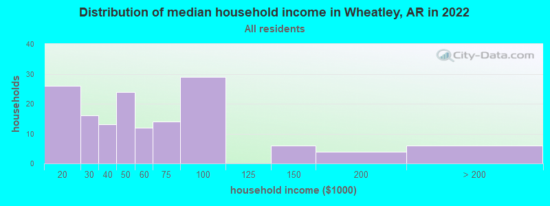 Distribution of median household income in Wheatley, AR in 2022