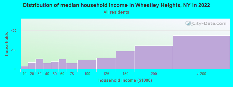 Distribution of median household income in Wheatley Heights, NY in 2019