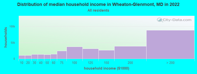 Distribution of median household income in Wheaton-Glenmont, MD in 2022