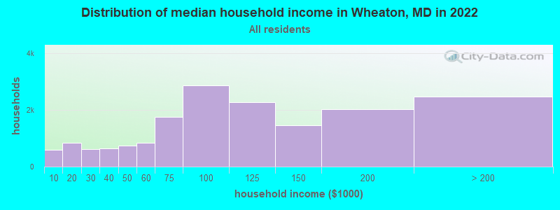 Distribution of median household income in Wheaton, MD in 2019