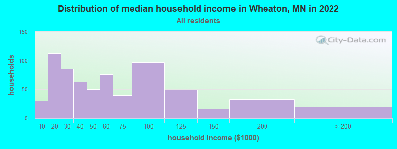 Distribution of median household income in Wheaton, MN in 2019
