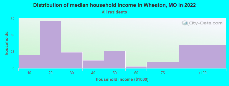 Distribution of median household income in Wheaton, MO in 2022