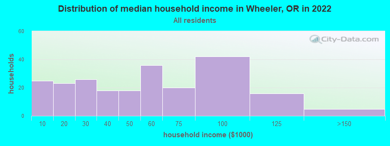 Distribution of median household income in Wheeler, OR in 2022