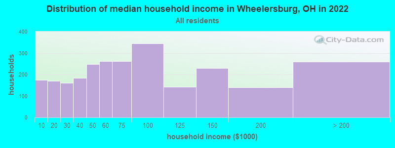 Distribution of median household income in Wheelersburg, OH in 2022