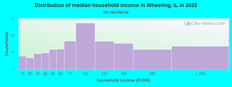 Distribution of median household income in Wheeling, IL in 2019