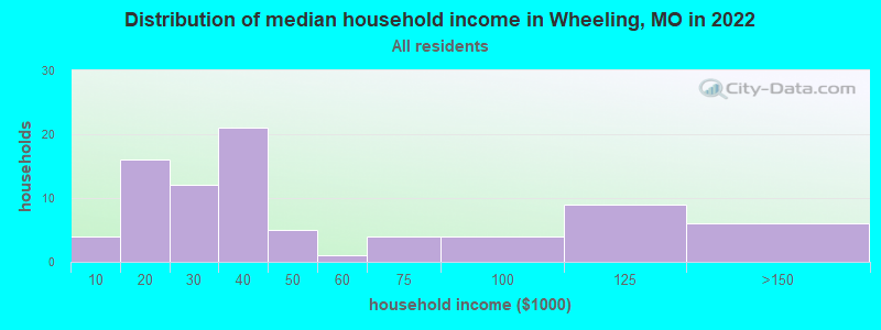 Distribution of median household income in Wheeling, MO in 2021