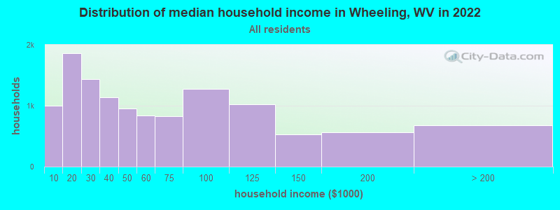 Distribution of median household income in Wheeling, WV in 2019