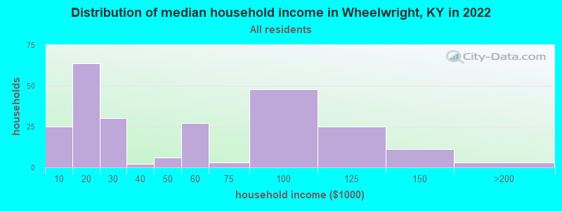 Distribution of median household income in Wheelwright, KY in 2022