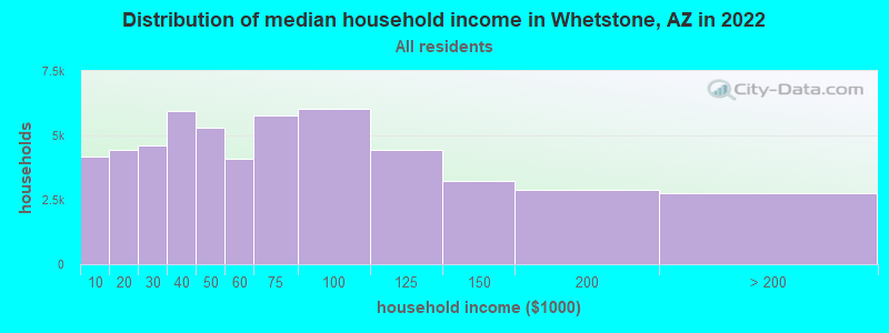 Distribution of median household income in Whetstone, AZ in 2022