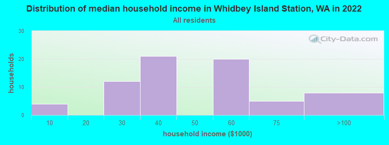 Distribution of median household income in Whidbey Island Station, WA in 2022