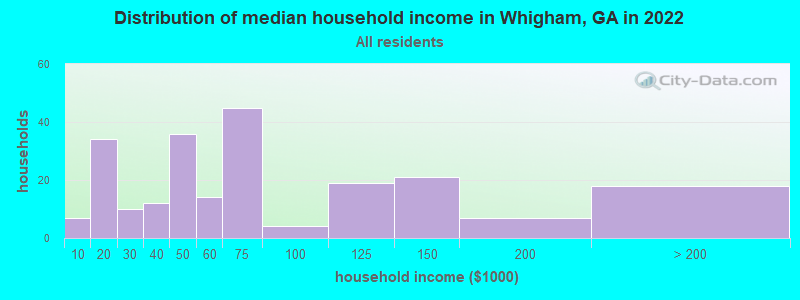 Distribution of median household income in Whigham, GA in 2022