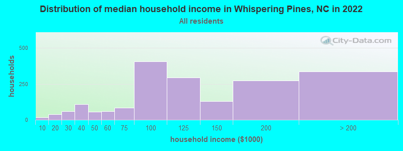Distribution of median household income in Whispering Pines, NC in 2022