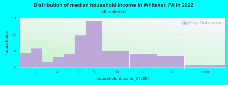 Distribution of median household income in Whitaker, PA in 2019