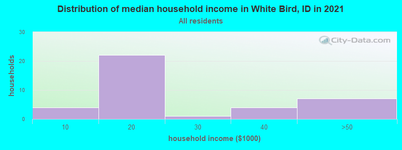 Distribution of median household income in White Bird, ID in 2019