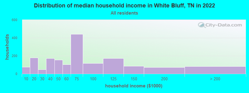 Distribution of median household income in White Bluff, TN in 2021