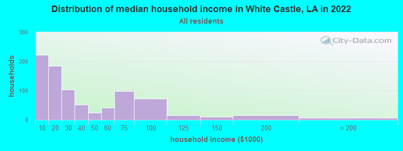 Distribution of median household income in White Castle, LA in 2022