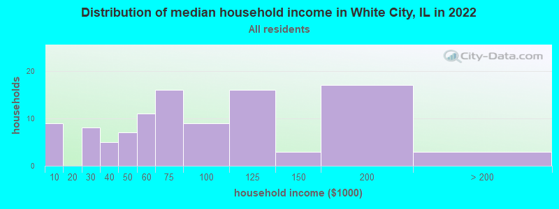 Distribution of median household income in White City, IL in 2022