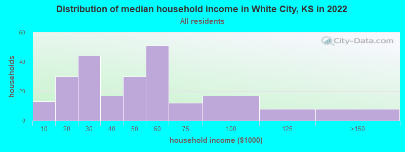 Distribution of median household income in White City, KS in 2022