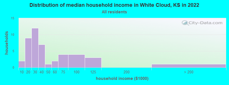 Distribution of median household income in White Cloud, KS in 2022