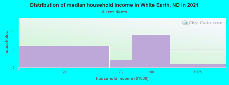 Distribution of median household income in White Earth, ND in 2022