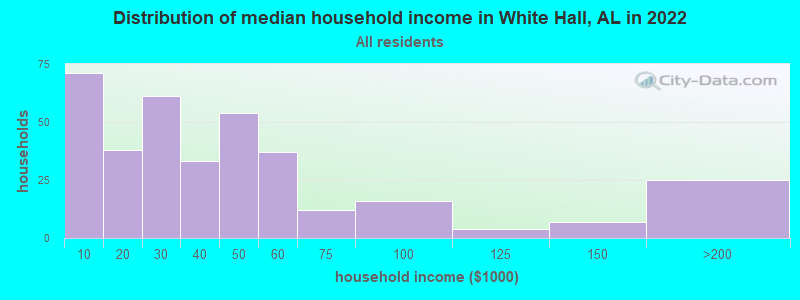 Distribution of median household income in White Hall, AL in 2022