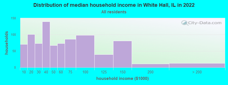 Distribution of median household income in White Hall, IL in 2022